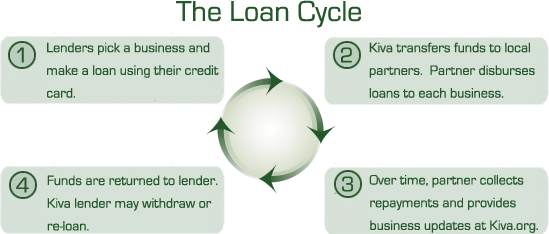 Kiva Loan Cycle