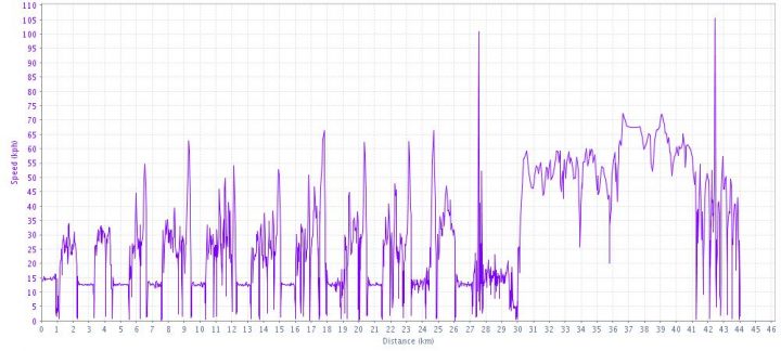 Skiing Speed Profile