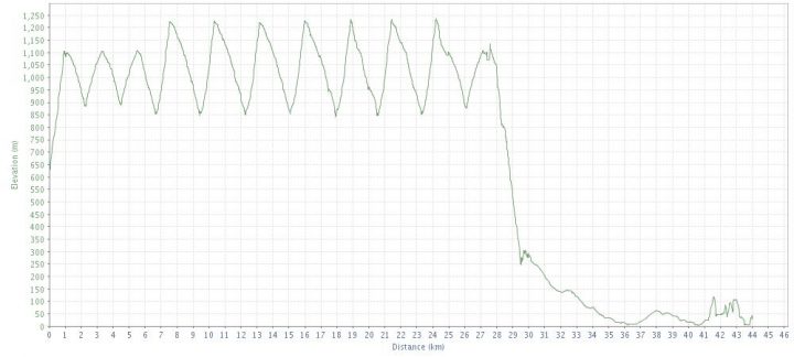 Skiing Elevation Profile From GPS