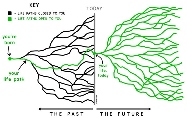 Idea: Life Paths Open and Closed to You
